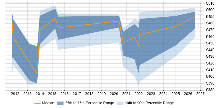 Contractor daily rate distribution trend for jobs in Cumbria citing Test Automation