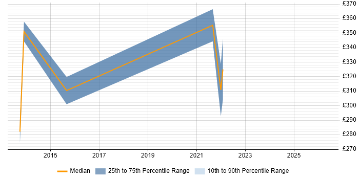 Contractor daily rate distribution trend for Tester job vacancies in Cumbria