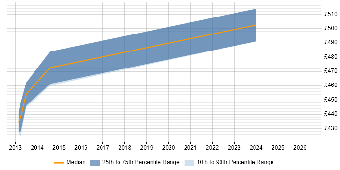 Contractor daily rate distribution trend for jobs in Cumbria citing Tomcat