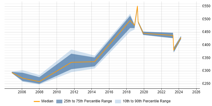 Contractor daily rate distribution trend for Trainer job vacancies in Cumbria