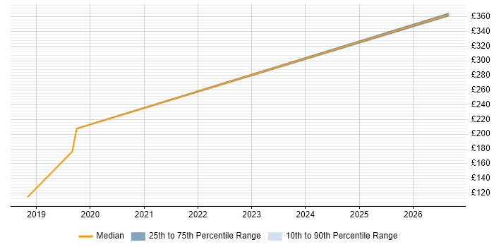Contractor daily rate distribution trend for Desktop Engineer job vacancies in Ulverston