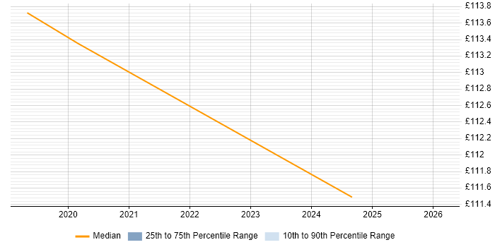 Contractor daily rate distribution trend for jobs in Ulverston citing Windows