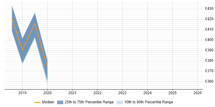 Contractor daily rate distribution trend for Unix Engineer job vacancies in Cumbria