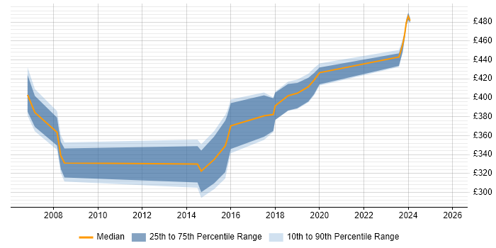 Contractor daily rate distribution trend for jobs in Cumbria citing Unix