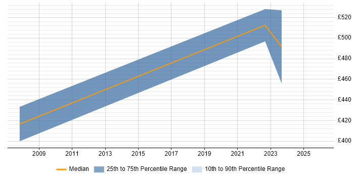 Contractor daily rate distribution trend for jobs in Cumbria citing User Stories