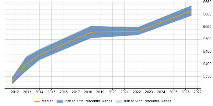 Contractor daily rate distribution trend for jobs in Cumbria citing Validation