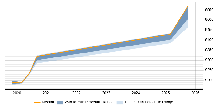 Contractor daily rate distribution trend for jobs in Cumbria citing VB