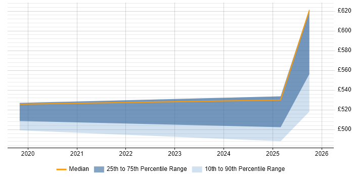 Contractor daily rate distribution trend for jobs in Cumbria citing VBScript