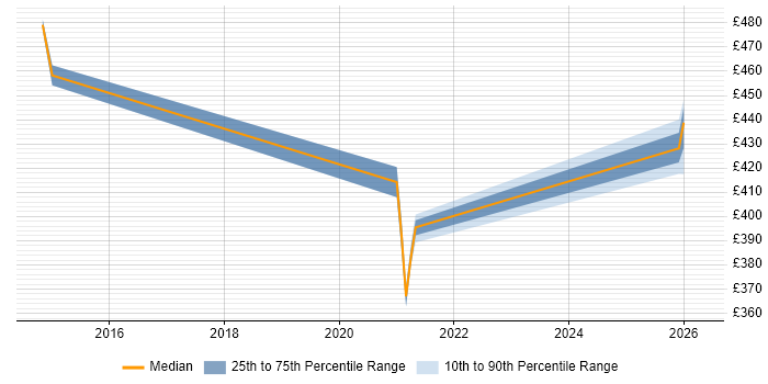 Contractor daily rate distribution trend for jobs in Cumbria citing vCenter Server