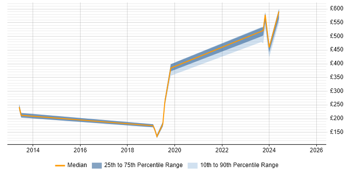 Contractor daily rate distribution trend for jobs in Cumbria citing Video Conferencing