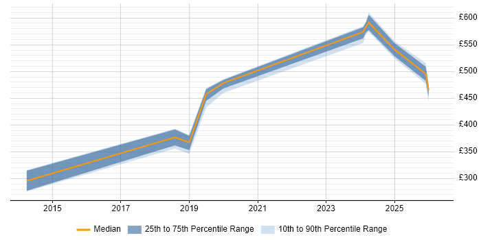 Contractor daily rate distribution trend for jobs in Cumbria citing Virtual Machines