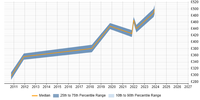 Contractor daily rate distribution trend for jobs in Cumbria citing Visual Studio