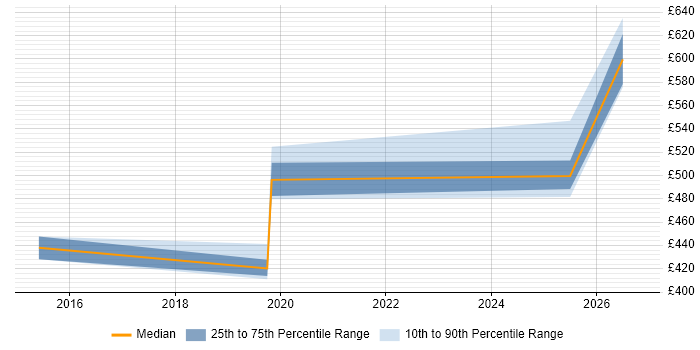 Contractor daily rate distribution trend for jobs in Cumbria citing Visualisation