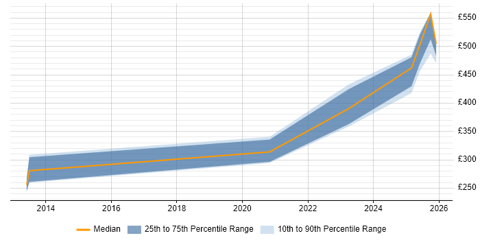 Contractor daily rate distribution trend for jobs in Cumbria citing VLAN