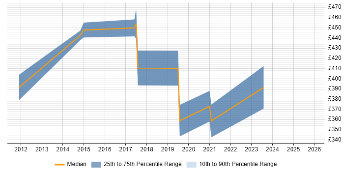 Contractor daily rate distribution trend for jobs in Cumbria citing VMware ESXi