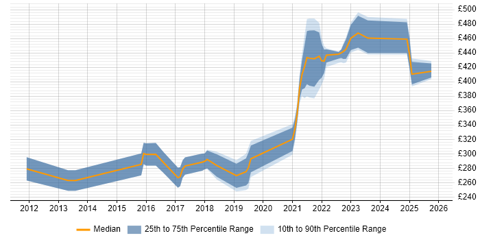 Contractor daily rate distribution trend for jobs in Cumbria citing VMware Infrastructure