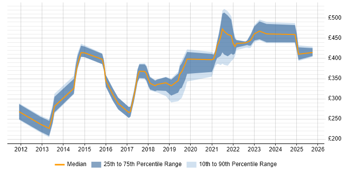 Contractor daily rate distribution trend for jobs in Cumbria citing VMware Contractor daily rate distribution trend for jobs in Cumbria citing VMware