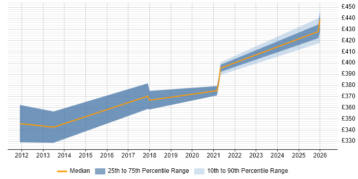 Contractor daily rate distribution trend for jobs in Cumbria citing vSphere
