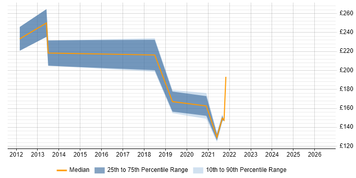 Contractor daily rate distribution trend for jobs in Whitehaven citing Windows
