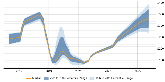 Contractor daily rate distribution trend for jobs in Cumbria citing Windows 10