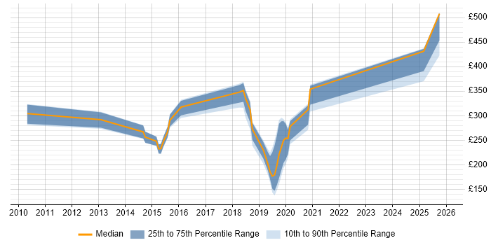 Contractor daily rate distribution trend for jobs in Cumbria citing Windows 7