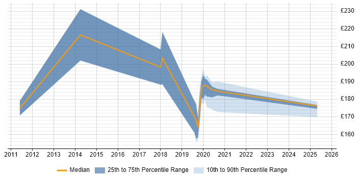 Contractor daily rate distribution trend for Windows Engineer job vacancies in Cumbria