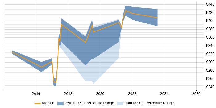 Contractor daily rate distribution trend for jobs in Cumbria citing Windows Server 2012
