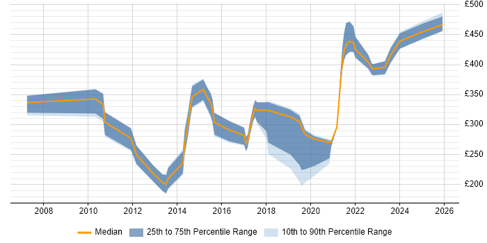 Contractor daily rate distribution trend for jobs in Cumbria citing Windows Server