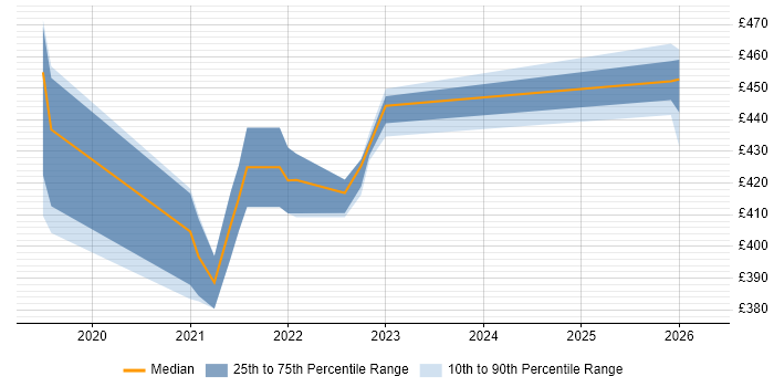 Contractor daily rate distribution trend for Wintel Engineer job vacancies in Cumbria