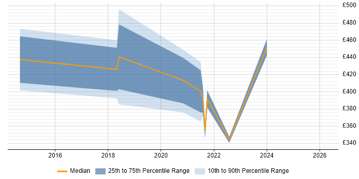 Contractor daily rate distribution trend for jobs in Workington citing Analytical Skills