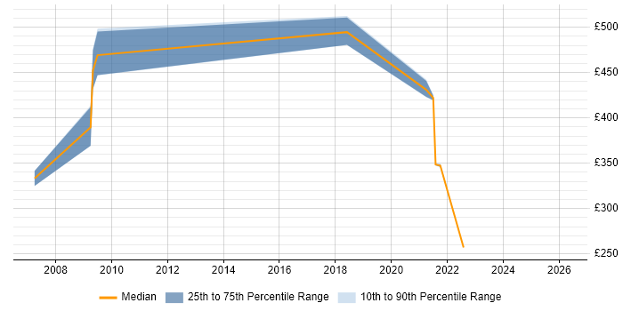 Contractor daily rate distribution trend for jobs in Workington citing Public Sector