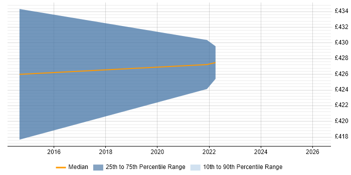Contractor daily rate distribution trend for jobs in Workington citing SC Cleared