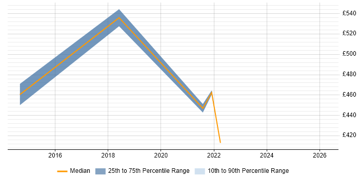 Contractor daily rate distribution trend for jobs in Workington citing Security Cleared
