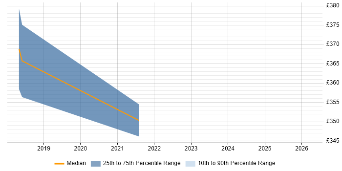 Contractor daily rate distribution trend for jobs in Workington citing Self-Motivation