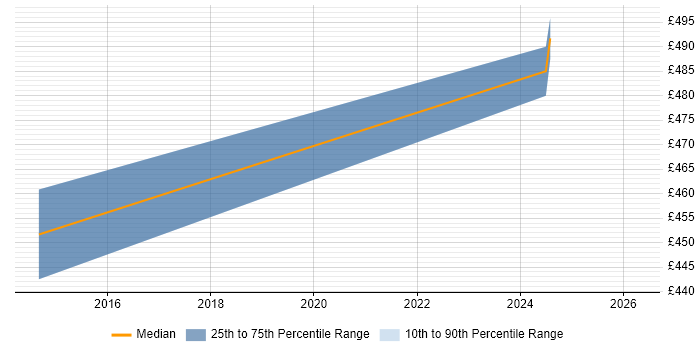 Contractor daily rate distribution trend for Senior job vacancies in Workington