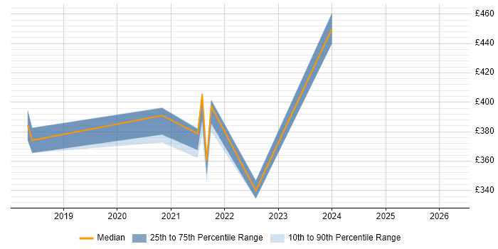 Contractor daily rate distribution trend for jobs in Workington citing Social Skills