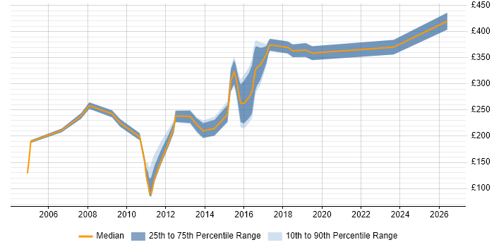 Contractor daily rate distribution trend for Customer Analyst job vacancies in the North West