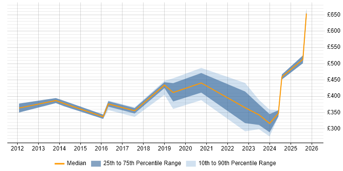 Contractor daily rate distribution trend for jobs in the North West citing Customer-Centric Approach