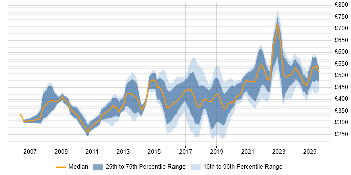 Contractor daily rate distribution trend for jobs in the North West citing Customer Experience Contractor daily rate distribution trend for jobs in the North West citing Customer Experience