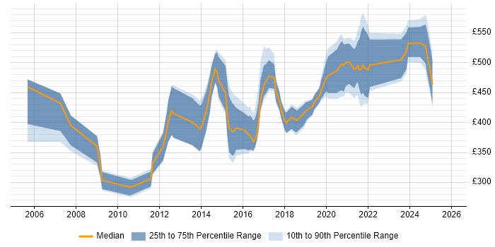 Contractor daily rate distribution trend for jobs in the North West citing Customer Insight