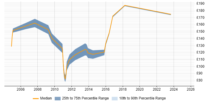 Contractor daily rate distribution trend for Customer Service Analyst job vacancies in the North West Contractor daily rate distribution trend for Customer Service Analyst job vacancies in the North West