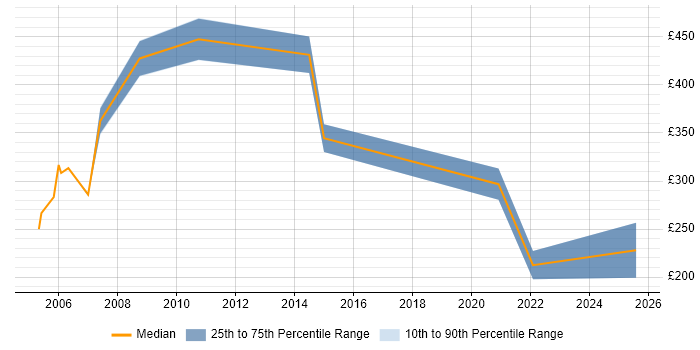 Contractor daily rate distribution trend for Customer Services Manager job vacancies in the North West Contractor daily rate distribution trend for Customer Services Manager job vacancies in the North West