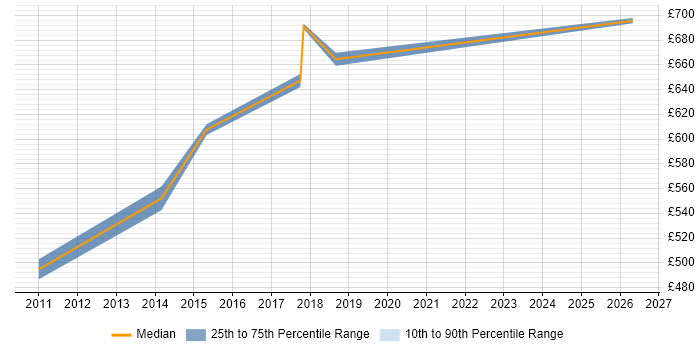 Contractor daily rate distribution trend for Customer Solutions Architect job vacancies in the North West