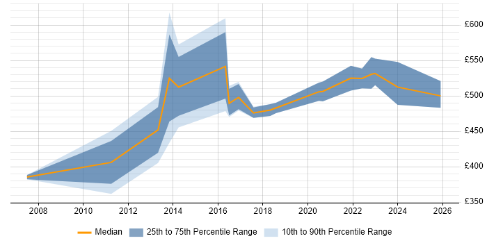Contractor daily rate distribution trend for Cutover Manager job vacancies in the North West