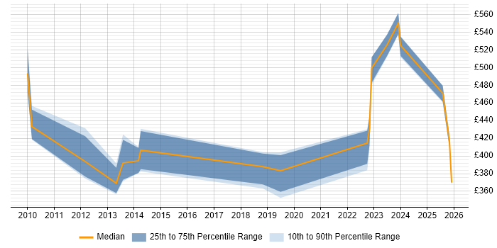 Contractor daily rate distribution trend for jobs in the North West citing Cutover Planning