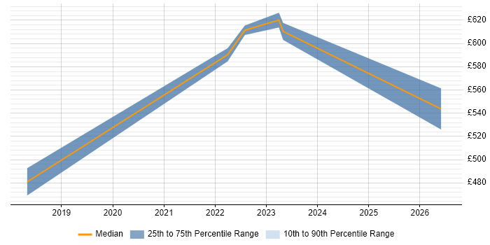 Contractor daily rate distribution trend for jobs in the North West citing Cyber Assurance