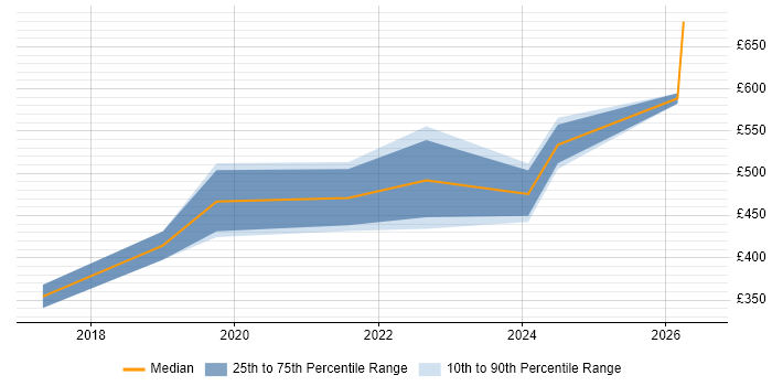 Contractor daily rate distribution trend for jobs in the North West citing Cyber Essentials PLUS