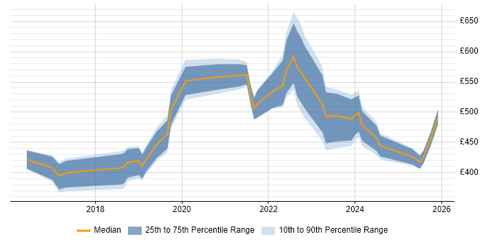 Contractor daily rate distribution trend for jobs in the North West citing Cyber Essentials