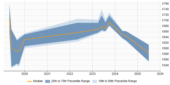 Contractor daily rate distribution trend for jobs in the North West citing Cyber Intelligence