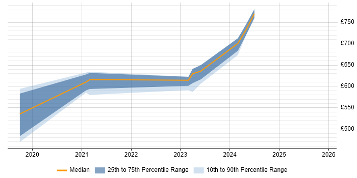 Contractor daily rate distribution trend for jobs in the North West citing Cyber Kill Chain